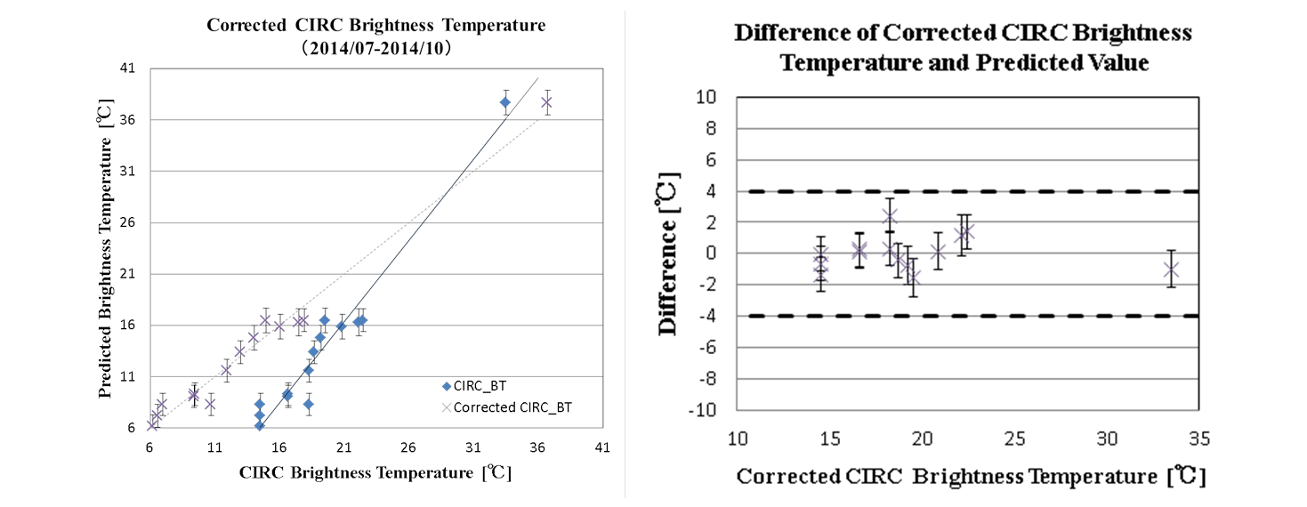 CIRC adiometric calibration