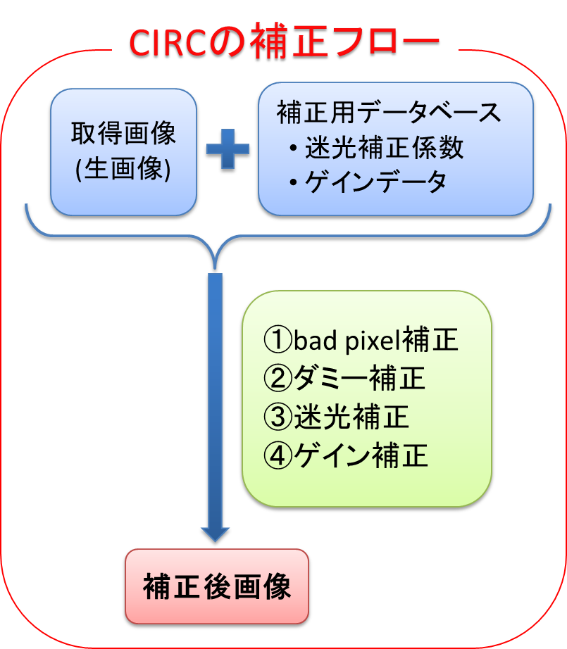 CIRC_calibration