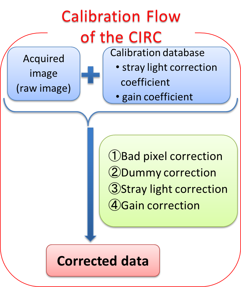 CIRC_calibration