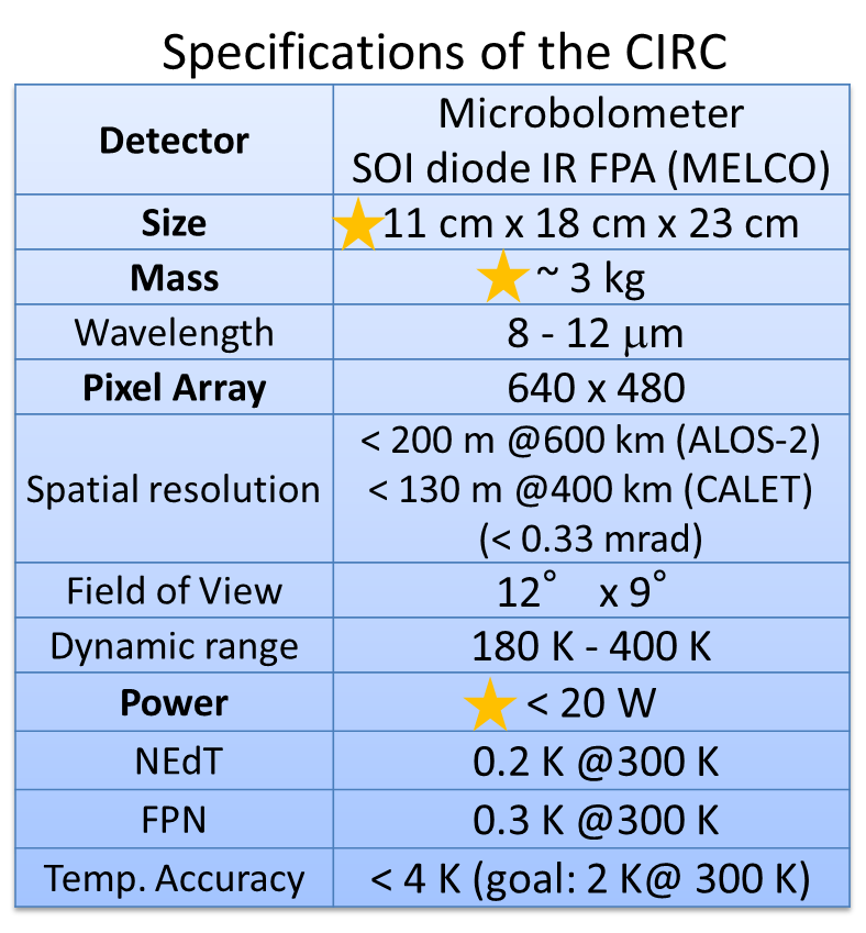 CIRC specification